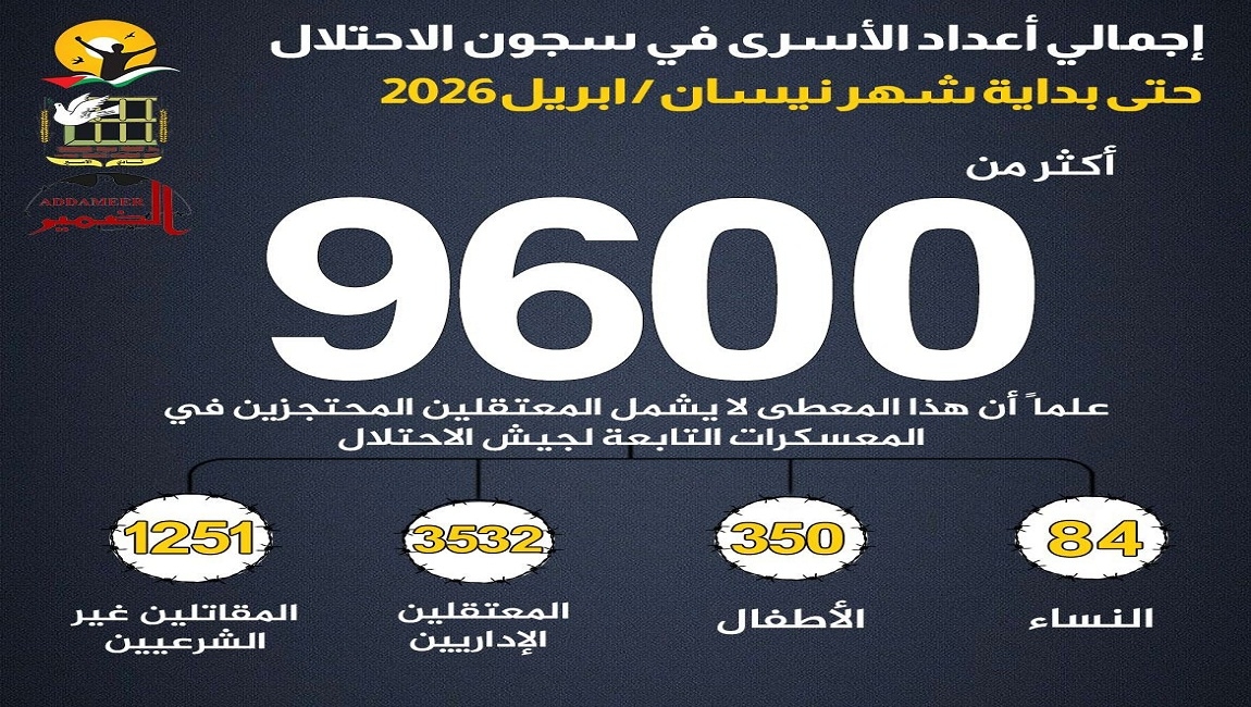 تحديث عن أعداد الأسرى في سجون الاحتلال الإسرائيلي عن شهر نيسان/ أبريل 2026