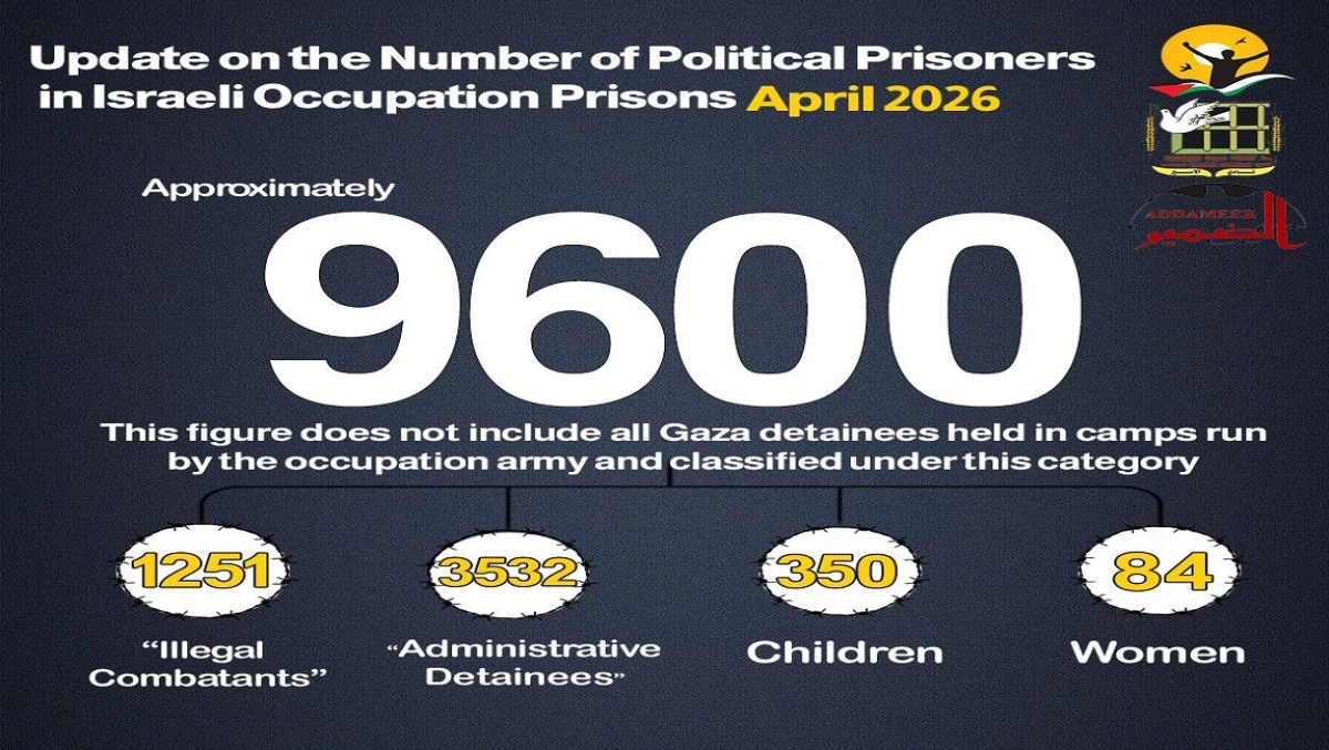  April 2026 Update on Numbers of Palestinian Political Detainees in Israeli Occupation’s Prisons