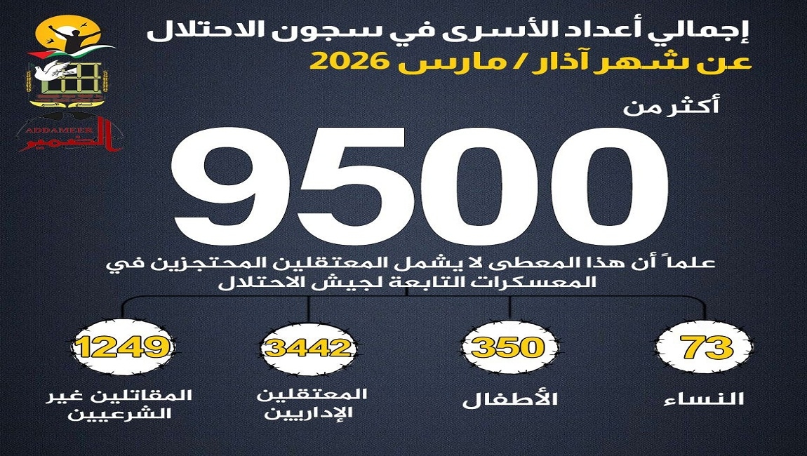  تحديث عن أعداد الأسرى في سجون الاحتلال عن شهر آذار / مارس 2026 