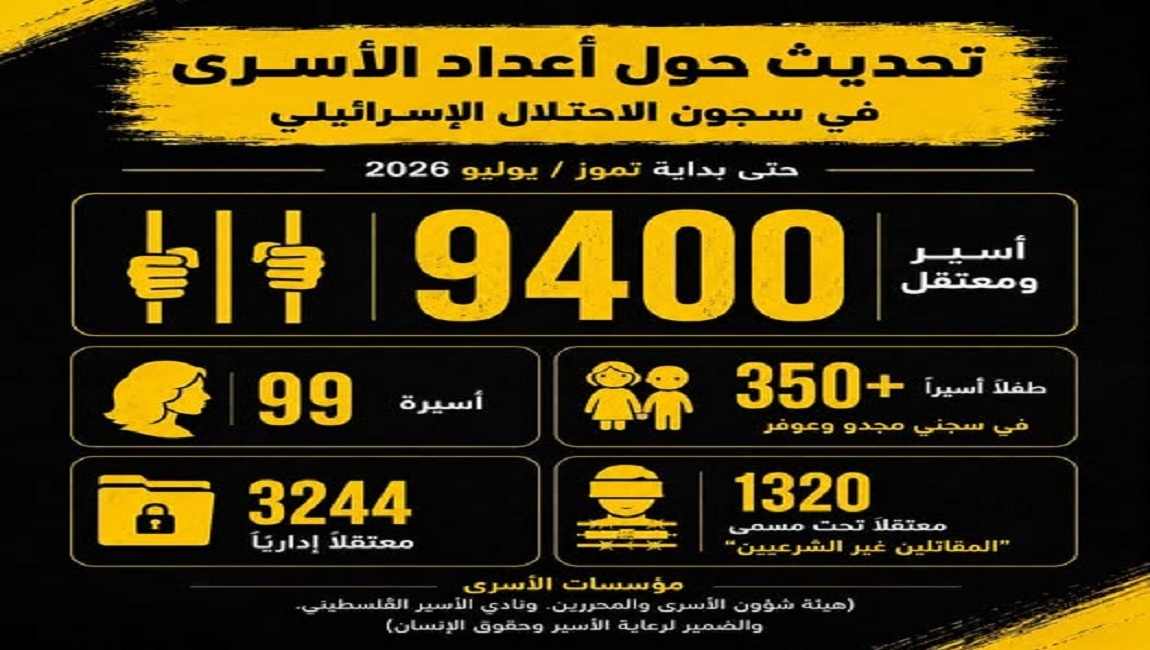 تحديث حول أعداد الأسرى في سجون الاحتلال الإسرائيلي حتى بداية شهر تموز/ يوليو 2026